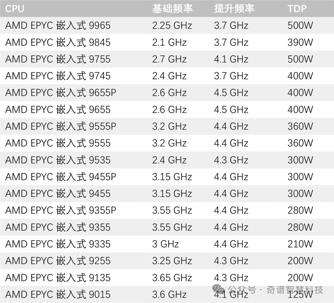 AMD推出Zen 5c嵌入式处理器9005 EPYC系列,二季度开始量产