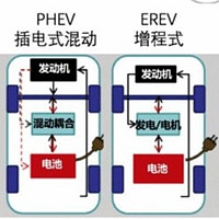 增程、混动与纯电：新能源汽车技术的优势与未来