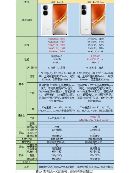 iQOO Neo10 系列手机怎么选？