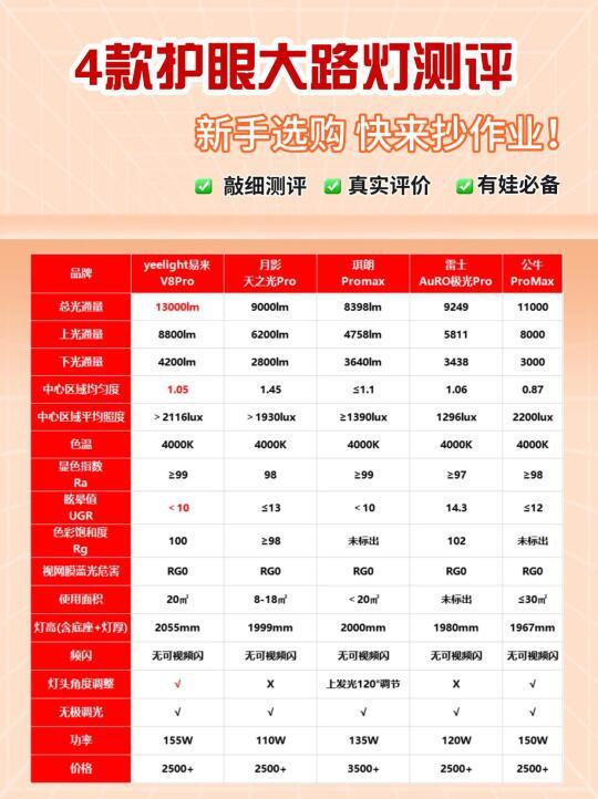 2k+大路灯测评，平价≠低质！