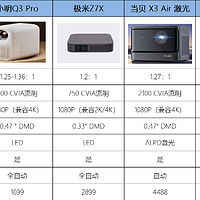 5000字攻略：投影仪怎么选？哈趣、极米、当贝、海信等品牌对比