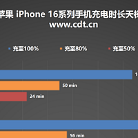 苹果手机充电天梯图揭密，iPhone 16e 凭何登顶苹果快充效率榜首