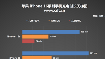 苹果手机充电天梯图揭密，iPhone 16e 凭何登顶苹果快充效率榜首