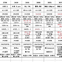 趁着国补东风，热门65寸miniled电视省钱大作战！