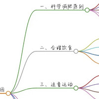 科学减肥法大盘点：膳食、运动、休息，哪块是你忽视的？