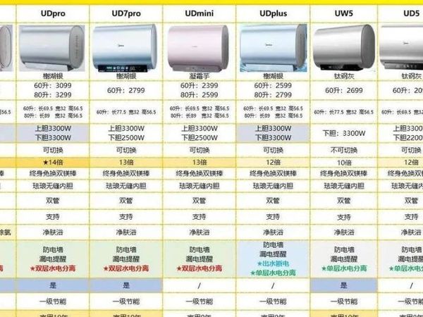 美的电热水器推荐：美的udpro和udmini、ud5、ud7pro、udplus、ud3怎么选？美的电热水器60升价格