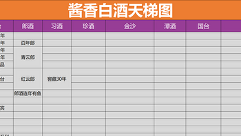 白酒进入寒冬，酱酒停产70%，2025年该如何买酒？喝过才推荐系列