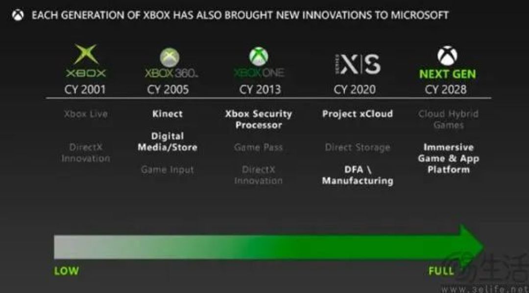 Xbox放弃独占，都怪元宇宙过气太快