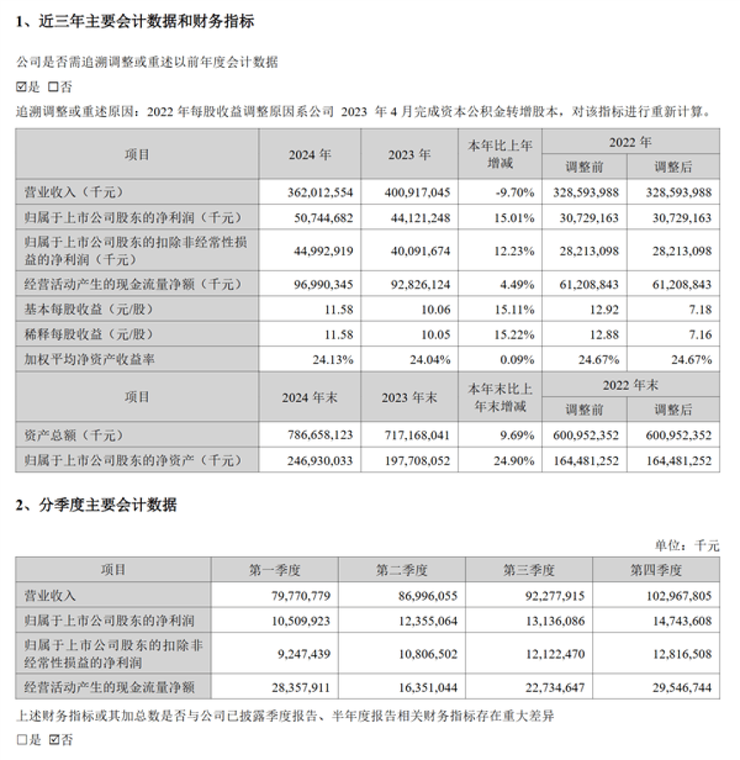 一天净赚1.38亿元!宁德时代2024全年净利润破500亿:超国内所有车企