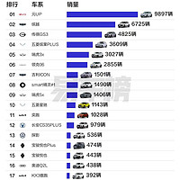 小型/紧凑型/中型/中大型/大型SUV销量TOP20