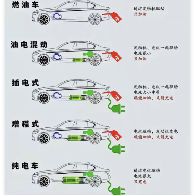 新能源车三兄弟：混动、增程、纯电，谁才是你的“真香”男友？