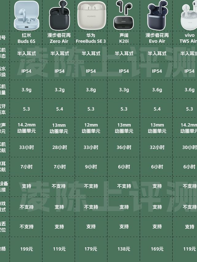 百元性价比蓝牙耳机推荐，你买对了吗？
