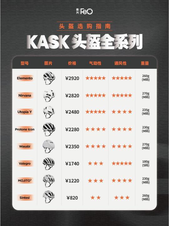 从入门到竞赛丨意大利KASK骑行头盔选购指南