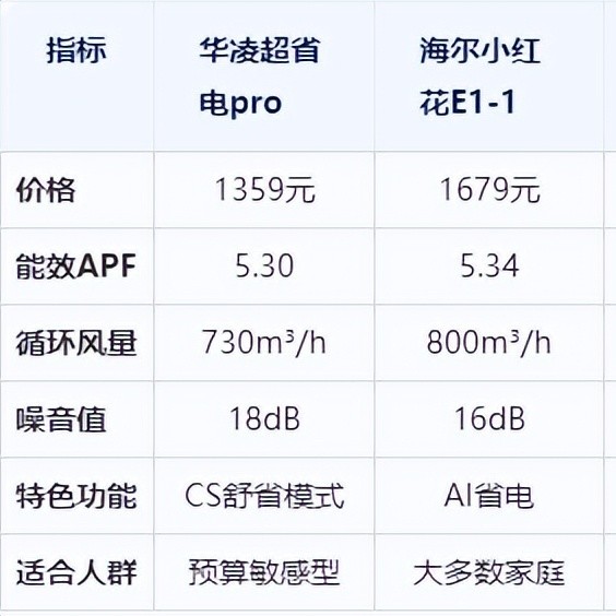 1500左右的空调哪款好？2025最建议买这五款：性价比高，口碑公认