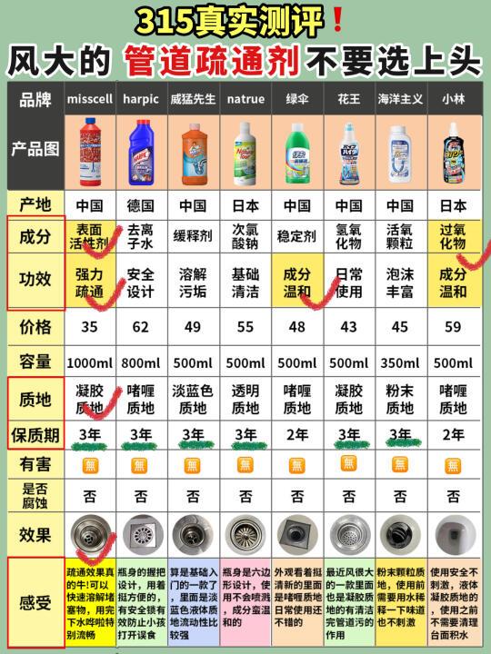 315曝光‼2025热门管道疏通剂一览！