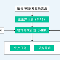 一流车间的智能生产计划都是怎么做的？三分钟教你搞懂生产计划！