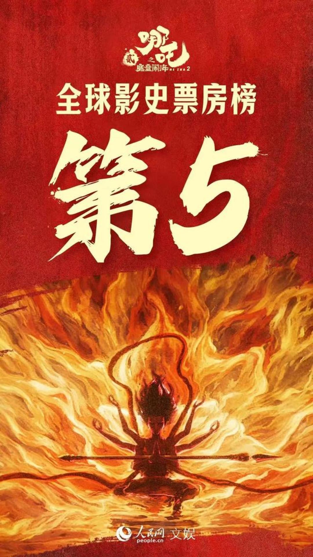 《哪吒2》全球票房飙至第五！150亿逆袭星战，国产动画破好莱坞垄断封神