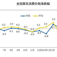 2024消费价格微涨，服务价格逆势领跑