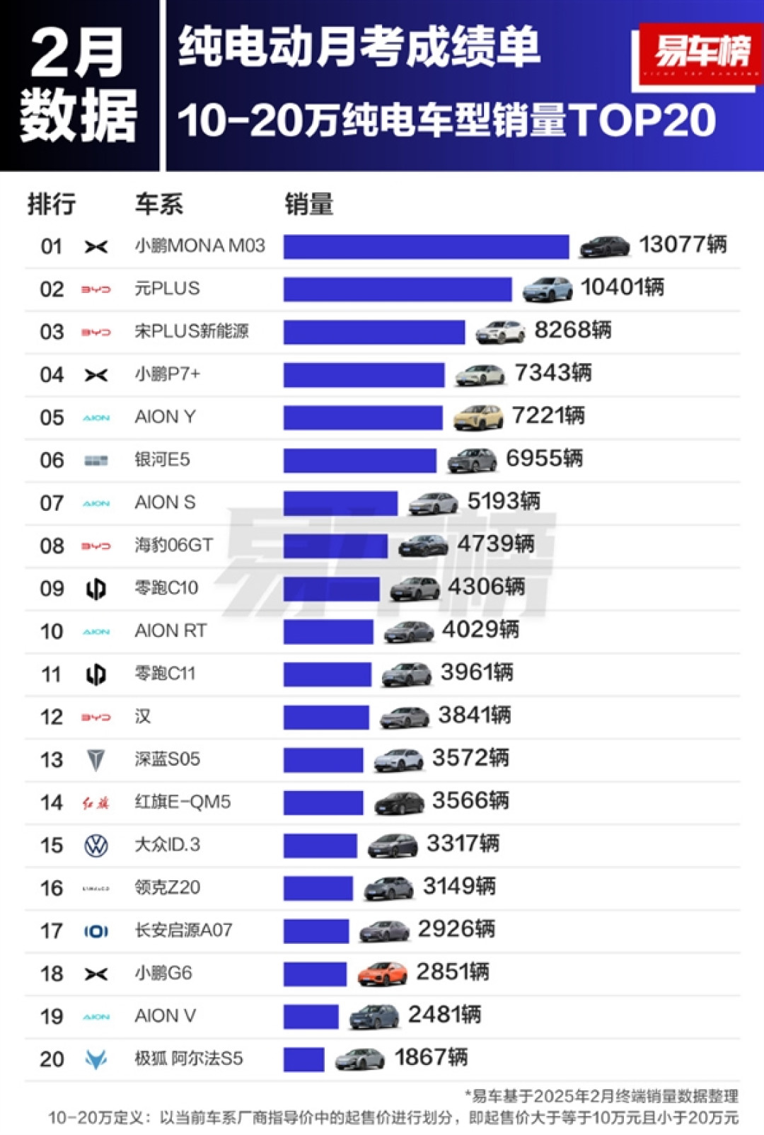小鹏MONA M03将破10万台!已连续六个月获A级纯电轿车销冠