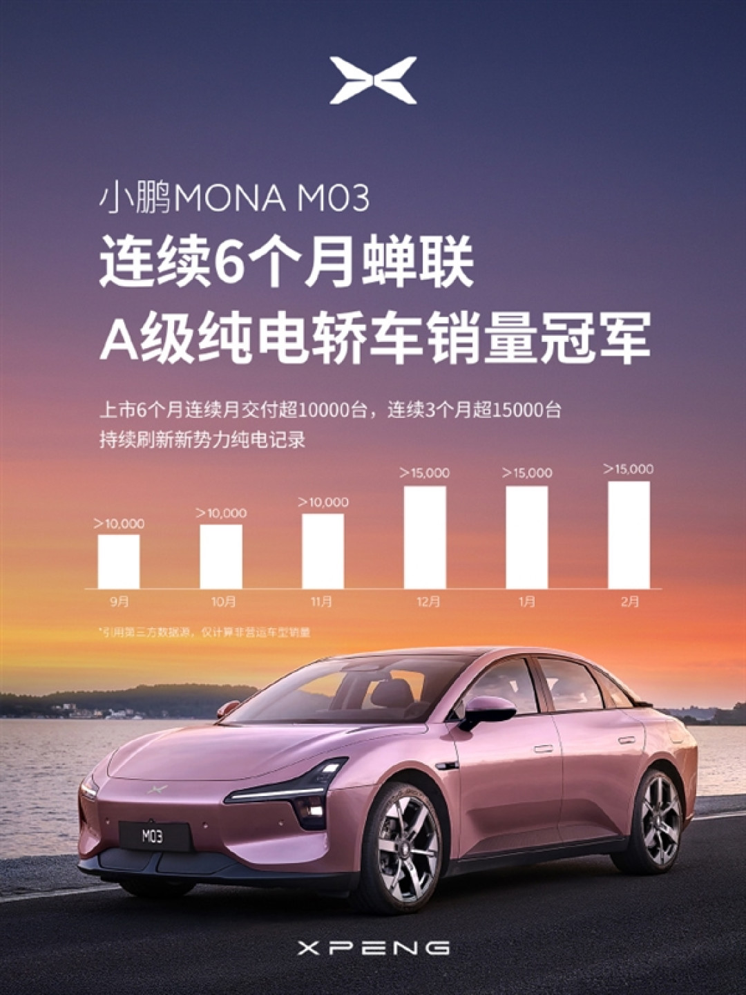 小鹏MONA M03将破10万台!已连续六个月获A级纯电轿车销冠