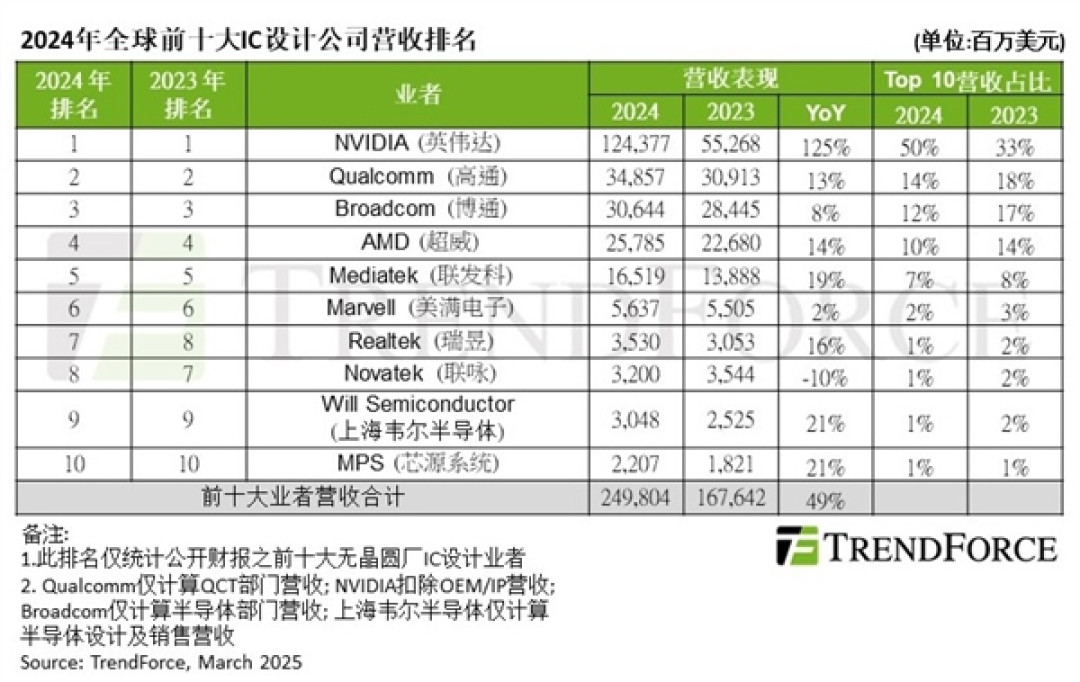 NVIDIA碾压全场独吞50%!全球前十大IC设计公司营收年增49%