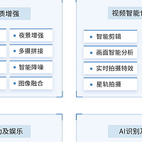 智能汽车图像及视频处理方案，支持视频智能包装创作能力