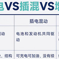 新能源混动、增程和纯电各有其魅力所在！