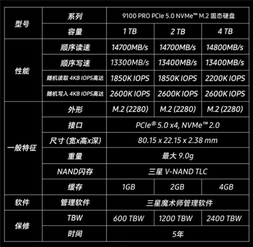 14.8GB/s读取全球最快!三星首款满血PCIe 5.0 SSD 9100 PRO国行发布:1TB 1099元