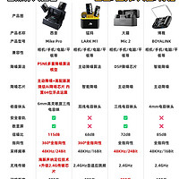 🔥无线领夹麦克风大测评👇🏻看这篇就够