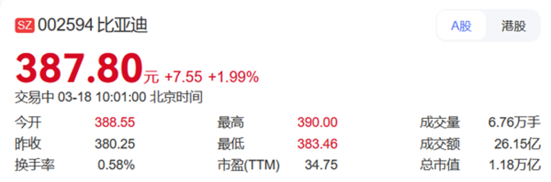 1.18万亿!比亚迪A股市值7年来首次超越宁德时代