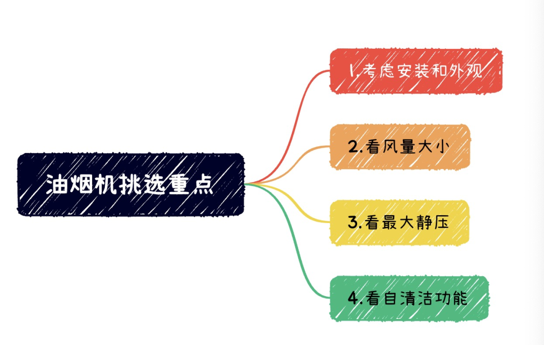 油烟机选购避坑指南：这5个细节没注意，几千块白花！