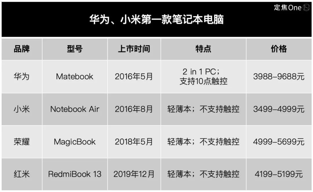 华为小米，为什么卖不好笔记本电脑？
