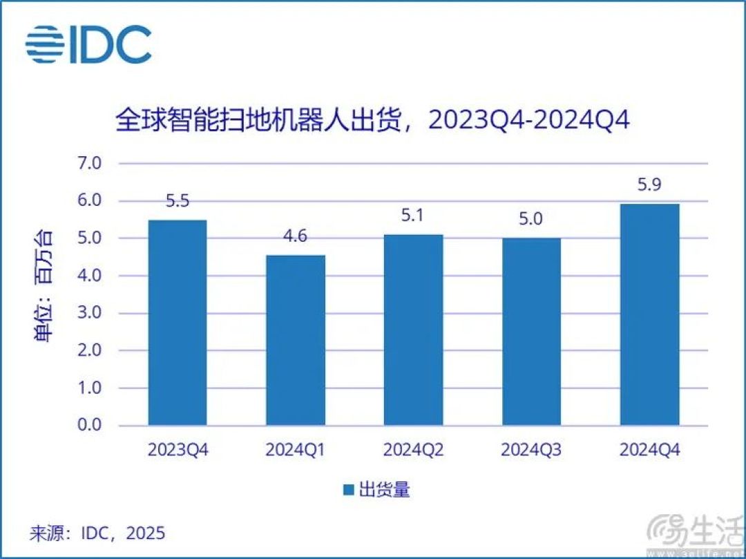 销量与销售额全球登顶，石头科技靠什么领跑扫地机器人行业