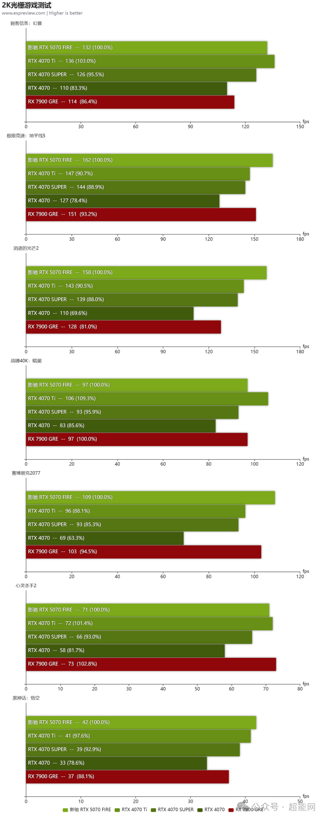 影驰RTX 5070 FIRE显卡评测：当双槽厚度遇上纯黑外观，成就拉满的实用性