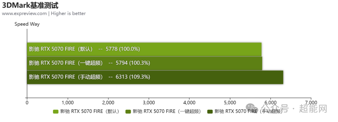 影驰RTX 5070 FIRE显卡评测：当双槽厚度遇上纯黑外观，成就拉满的实用性