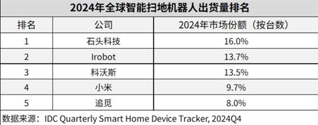 石头扫地机器人一骑绝尘!夺2024年全球销量、销额双第一