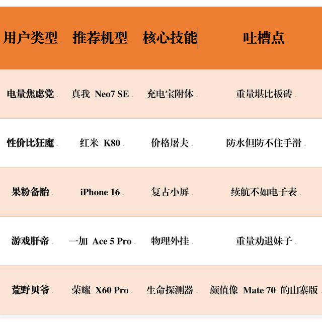 2025 年最强备用机大赏：可选非常多，选起来很纠结