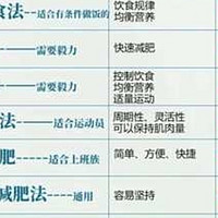 科学减肥，你的方法达标了吗？🔍 对照国家指南来评测