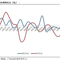 2023年7月CPI和PPI数据解读