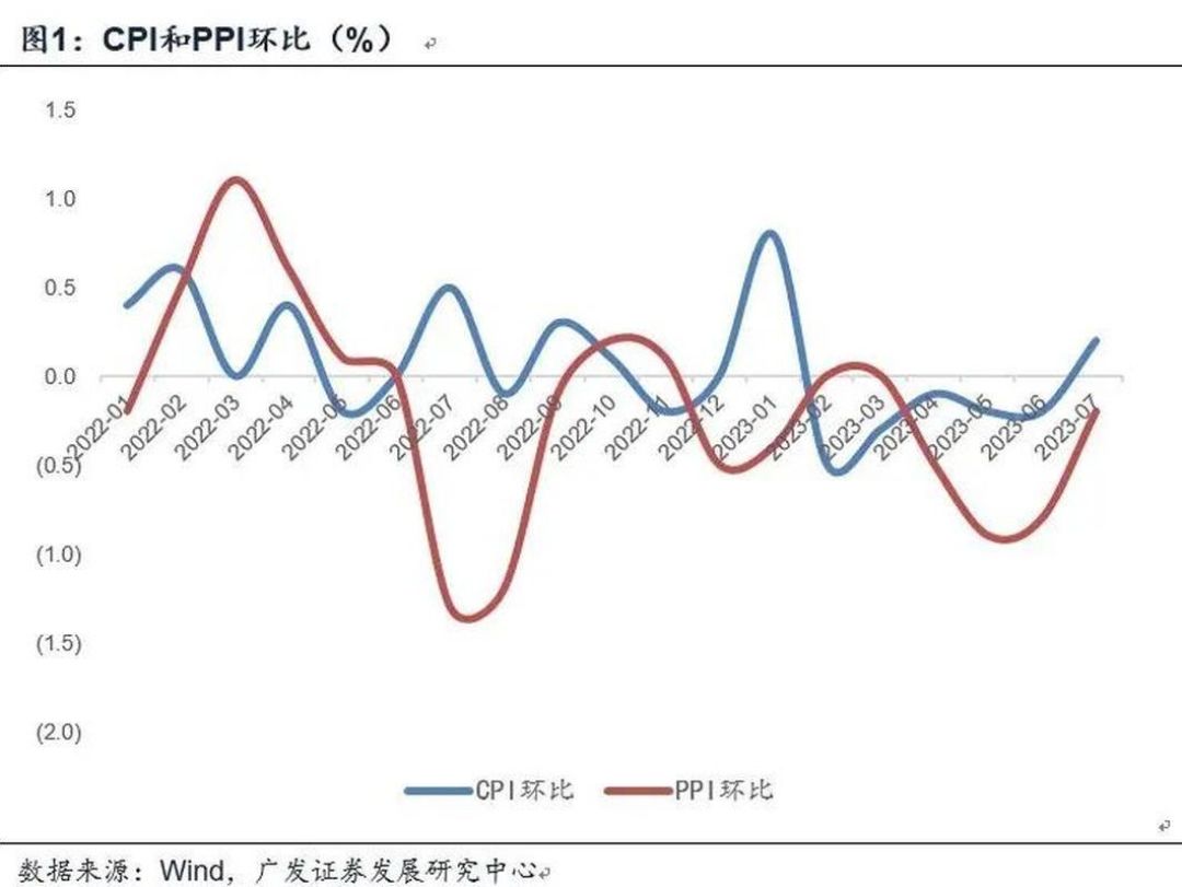2023年7月CPI和PPI数据解读_什么值得买