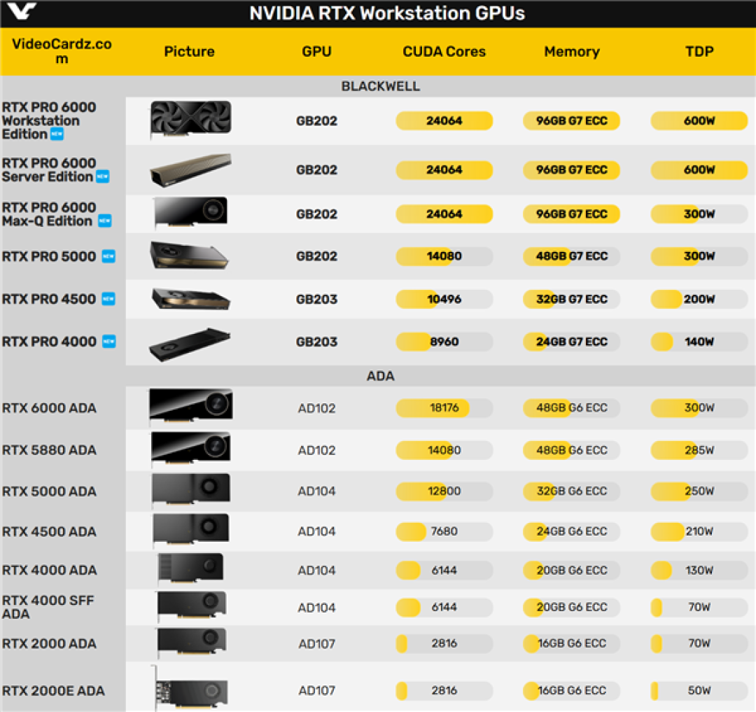 NVIDIA发布12款Blackwell RTX PRO专业显卡:最高96GB大显存、600W高功耗