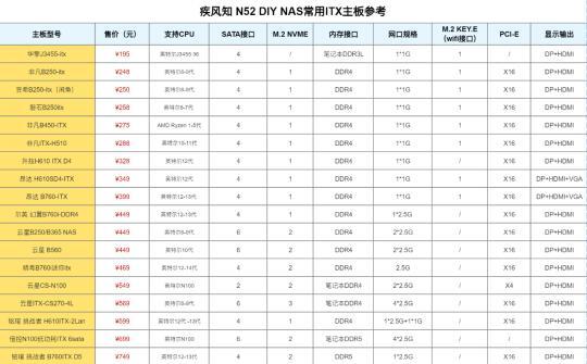 DIY NAS常见CPU参考