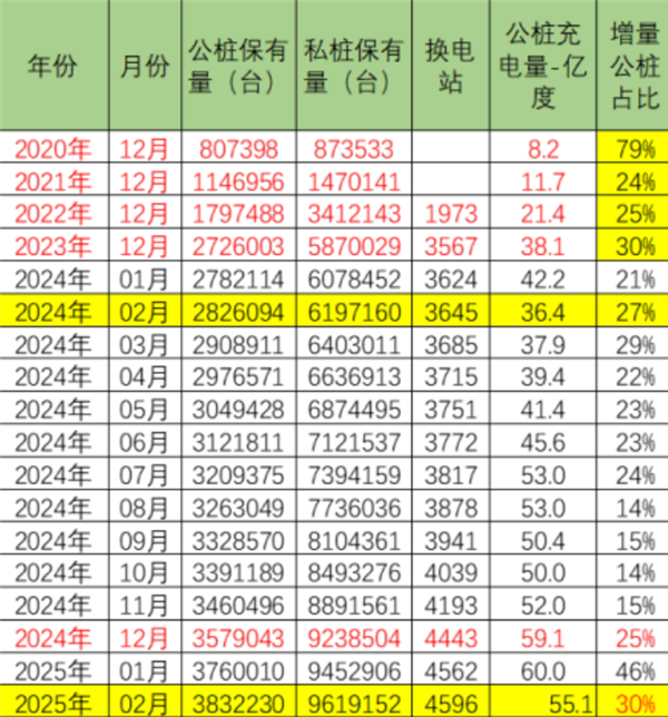 全国公共充电桩已超380万台：覆盖90%高速公路服务区