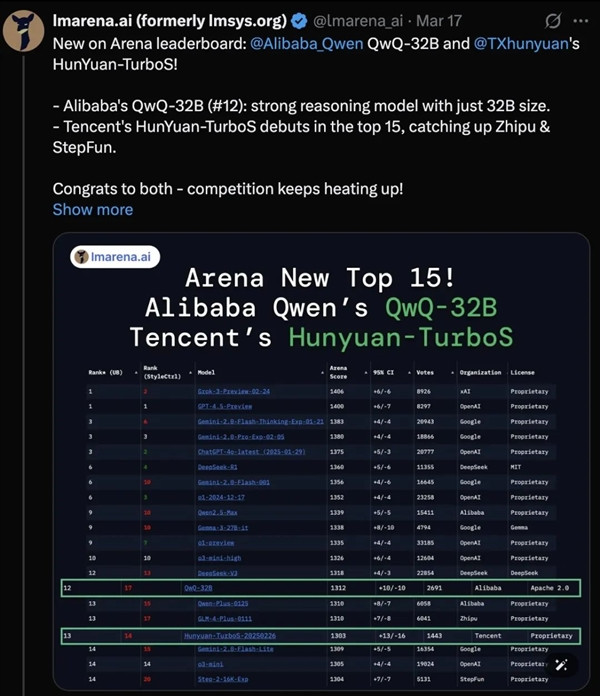 腾讯混元首次上榜Chatbot Arena排名：跻身全球Top 15