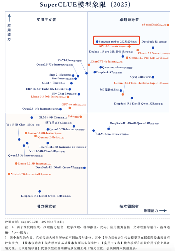 腾讯混元首次上榜Chatbot Arena排名：跻身全球Top 15