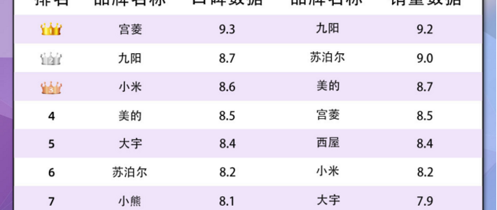 小米、九阳、宫菱破壁机怎么样？怎么挑选？三大品牌火热测评