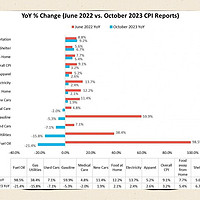 📉美国CPI下降，主要成分变化解析📈