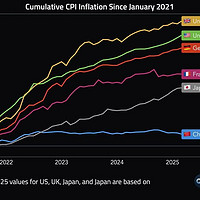 2021-2025主要大国CPI变化，中国亮了