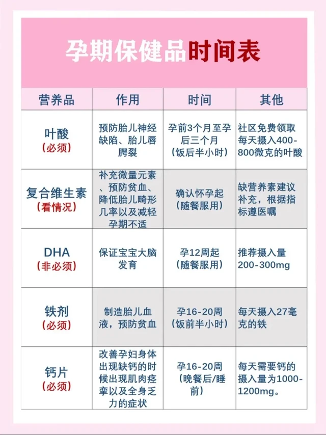 孕期营养补充表🔥不乱吃拒绝智商税。📌敲黑板，准妈妈们看过来！！！👈
❤️建议家里有孕妇的收藏起来！❤️ 
✅叶酸
补充时间：孕前3个月至孕后3个月
作用：预防胎儿神经缺陷、胎儿唇腭裂 
✅复合维生素
