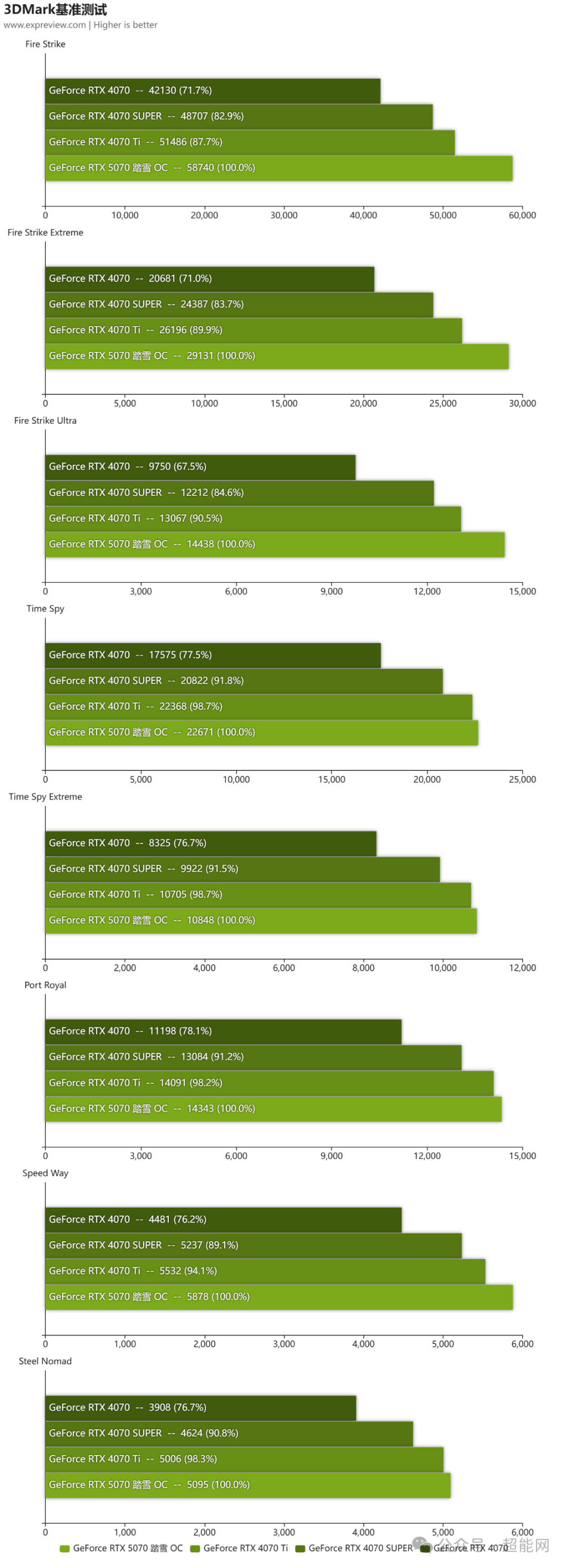 耕升GeForce RTX 5070 踏雪 OC显卡评测：科技与极简美学的融合